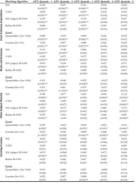 Table 7: Binary Treatment Effects of Educational Assistance on Child Education Spending 