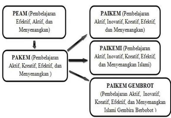 Tabel 2. 5 Model Pembelajaran PAKEM 