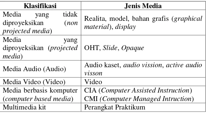 Tabel  2. 8 Klasifikasi Media Pembelajaran Heinich dkk. (1996) 