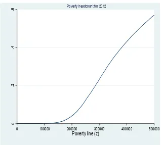 Figure 3. Gini and Expenditure Shares 