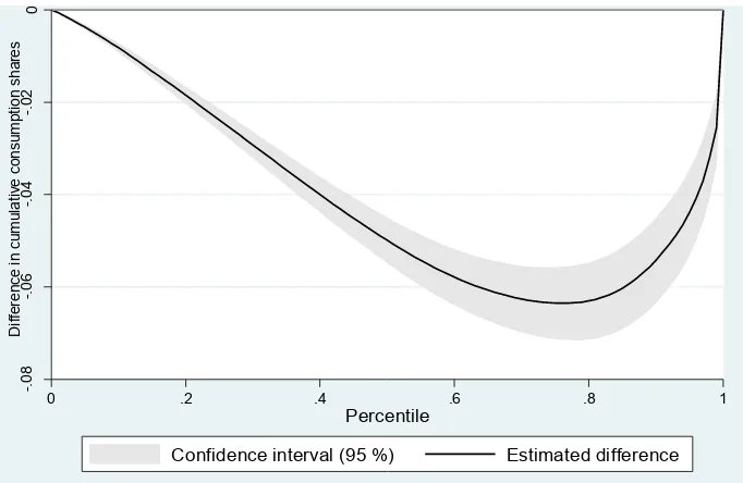 Figure 4b. Difference between FGT Curves (alpha=0) Difference between FGT curves (alpha=0)