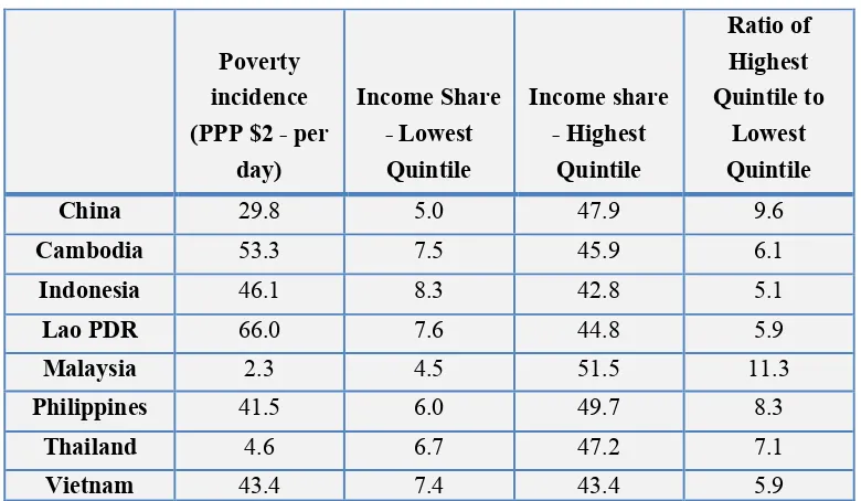 Table 1. Regional Poverty and Inequality 