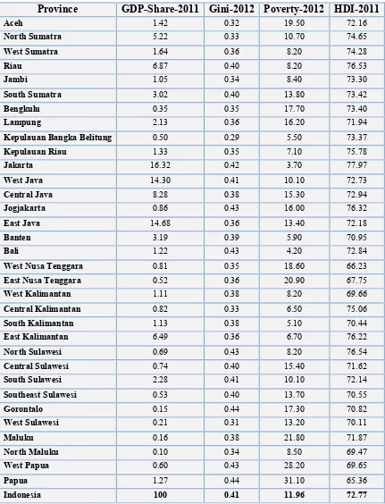Table 2. Regional Socio-Economic Indicators: Regional Socio-Economic Indicators 