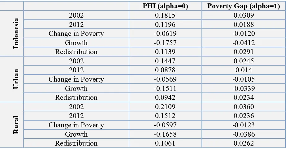 Table 3. Profile of Poverty and Inequality, 2002-2012: Profile of Poverty and Inequality, 2002-2012 