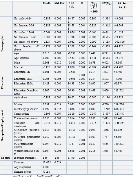 Table 6. Regression-based Inequality Decompositions – 2012 
