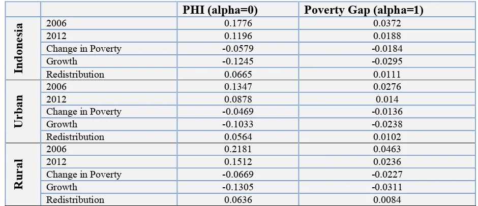 Table A2. Pro-Poor Indices for Indonesia, 2006-2012 