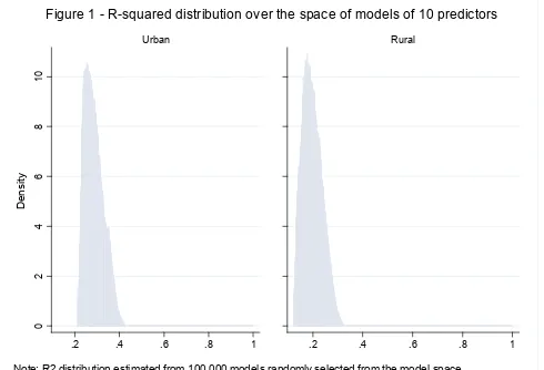 Figure 1 - R-squared distribution over the space of models of 10 predictors