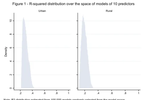 Figure 1 - R-squared distribution over the space of models of 10 predictors