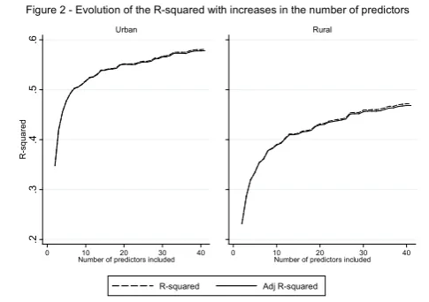 Figure 2 - Evolution of the R-squared with increases in the number of predictors