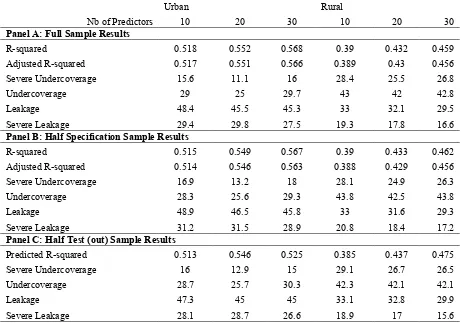 Table 2: Prediction accuracy of urban and rural models of different sizes - full and cross-validation samples