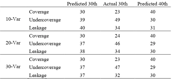 Table 3: Overall prediction errors at different cutoff points. 