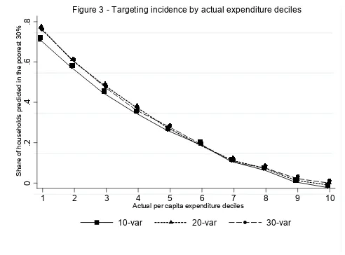 Figure 3 - Targeting incidence by actual expenditure deciles
