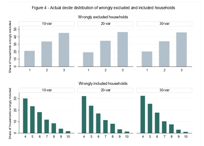 Figure 4 - Actual decile distribution of wrongly excluded and included households