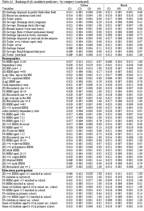 Table A1 : Ranking of all candidate predictors - by category (continued) 