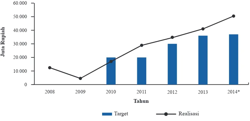Gambar 2. Target dan Realisasi Penyaluran KUR, 2008-2014