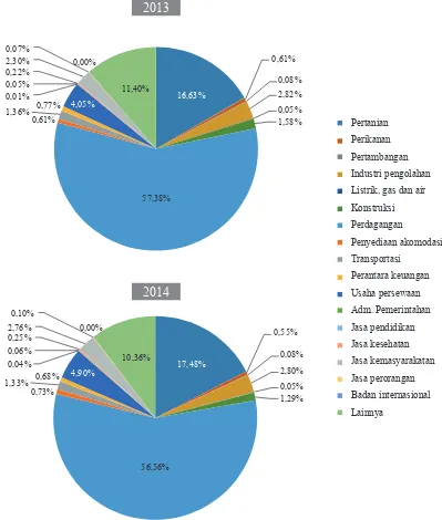 Gambar 4. Realisasi Penyaluran KUR Menurut Sektor Ekonomi Tahun 2013 dan 2014