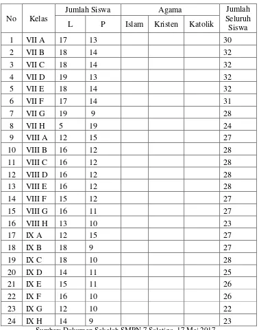Tabel 3. 3 Keadaan Siswa SMPN 7 Salatiga 