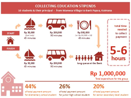 Figure 1: Collecting education stipends