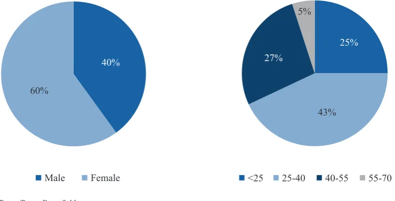 Figure 11: Focus group participant breakdown (gender and age, 370 respondents)7