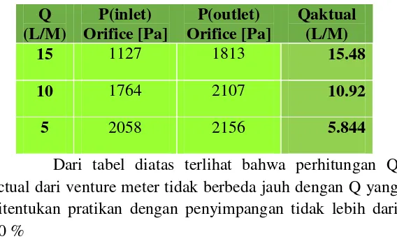 Tabel 4.7 Q Aktual Orifice 
