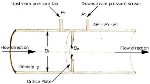 Gambar 4.6 Orifice Plate Pada Flowmeter 