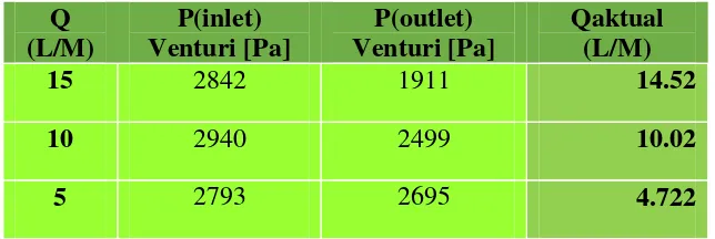Tabel 4.6 Q Aktual Venturimeter