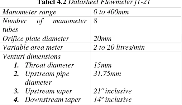 Tabel 4.2 Datasheet Flowmeter f1-21 