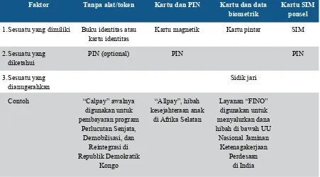 Tabel 3: Berbagai Faktor dalam Otentikasi Beserta Ciri Khasnya