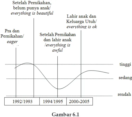 Gambar 6.1U-curve Siklus culture shock keluarga penganut agama berbeda