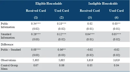 Table 6A: Effect of Public Information Treatment on Card Receipt and Use