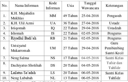 Tabel 3.6 Daftar Nama Informan 