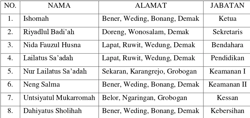 Tabel 3.1 Struktur Kepengurusan Pondok Pesantren Al-Wahid 
