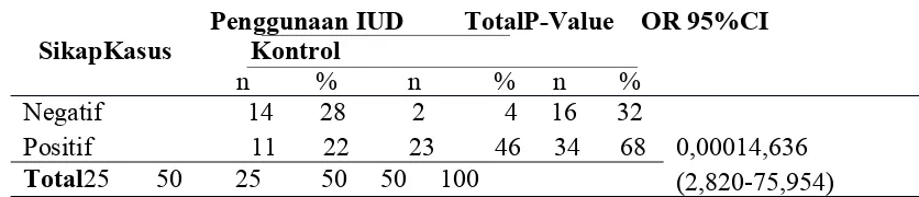 Tabel 4.9Hubungan Sikap Dengan Penggunaan Kontrasepsi IUD Di Desa Pematang