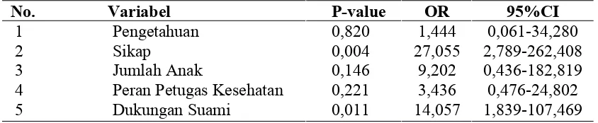 Tabel 4.16Hasil Analisis Multivariat Dengan Menggunakan Uji Regresi