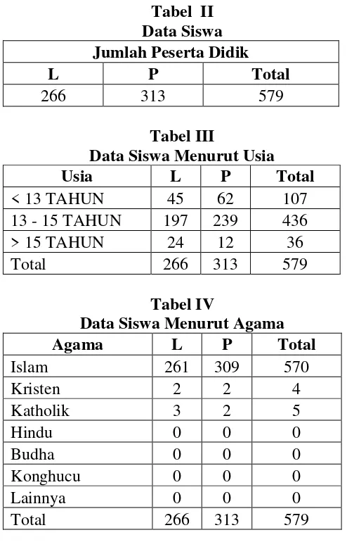 Tabel  II Data Siswa 