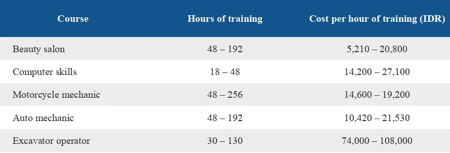 Table 2: Duration and cost of training