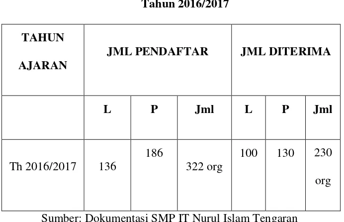 Tabel 3.2 Daftar Jumlah Siswa SMP IT Nurul Islam 