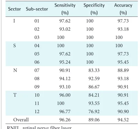 TablesTable 1. Performance of the proposed RNFL detection method