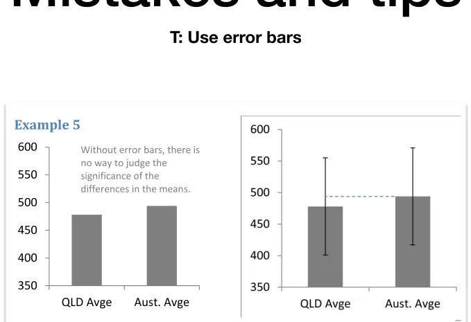Figure 2. NAPLAN Grade 5 reading results for 2009 (error bars are standard deviations)