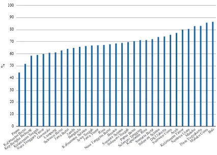 Figure 3: Net Enrolment Rates – Senior Secondary School,  2012 