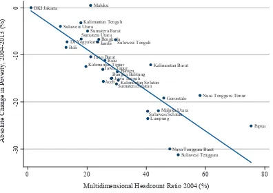 Figure 9: Province-wise Reduction in Multidimensional Headcount Ratio and Average Intensity among the Poor