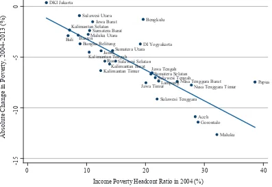 Figure 11: Proportional Convergence in Multidimensional Poverty Headcount Ratios, 2004–2013