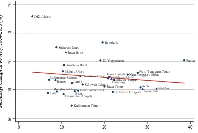 Figure 13: Proportional Convergence in Income Poverty Headcount Ratios, 2004–2013