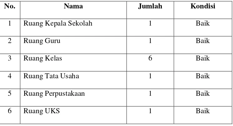 Tabel 3.2 Fasilitas Sarana dan Prasarana MI Al Islam 