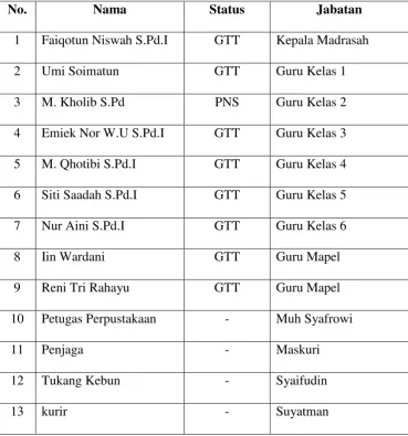 Tabel 3.3 Data Guru dan Karyawan MI Al Islam 