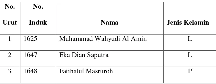 Tabel 3.4 Data Jumlah Siswa MI Al Islam 