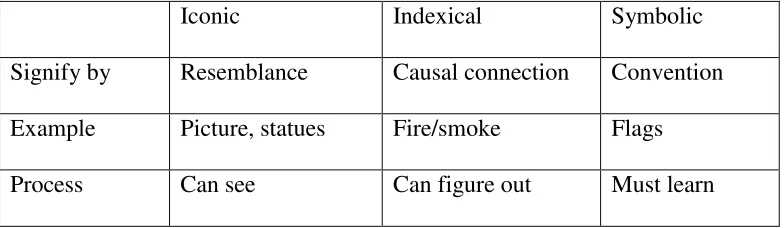 Table 2.3 Three aspects of sign 