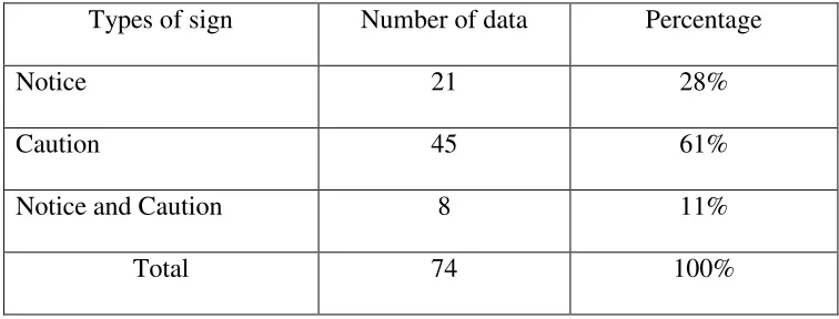 Table 4.1 Thedistribution of notice and caution 