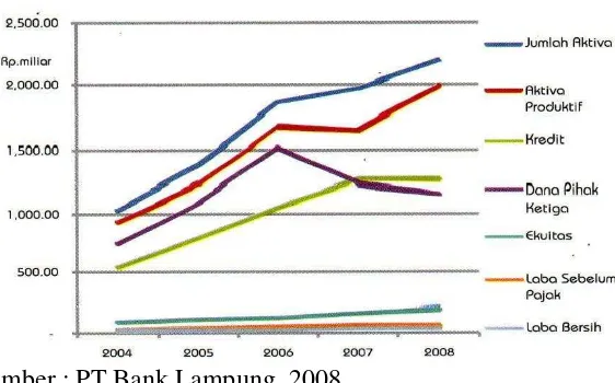 Tabel. 3 Laba PT Bank Lampung Tahun 2007 - 2008 