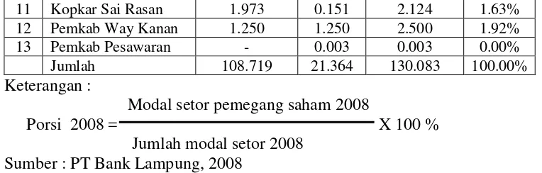 Tabel. 5  Jumlah Hari Kerja, Jumlah Absensi, Tingkat Absensi PT. Bank Lampung Cabang Utama Tahun Bulan Januari – Juni 2009 